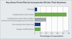 Fig. 24. Mirroring last year’s responses, Top 40 firms that are already using this technology overwhelmingly indicated they plan to use VR for “collaboration with their own clients.” Fig. 24. Mirroring last year’s responses, Top 40 firms that are already using this technology overwhelmingly indicated they plan to use VR for “collaboration with their own clients.”