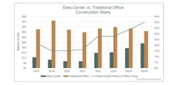 Since 2020, data centers as a share of office construction starts have been increasing. Since 2020, data centers as a share of office construction starts have been increasing.