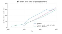 Projected EV growth could be stunted if support dries up. Projected EV growth could be stunted if support dries up.