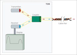 Fig. 1. A time domain reflectometer is used to detect impedance changes in a cable. Fig. 1. A time domain reflectometer is used to detect impedance changes in a cable.