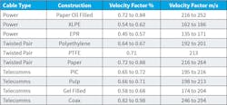 Typical velocity factors for various types of power and communications cables. Typical velocity factors for various types of power and communications cables.