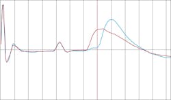 Fig. 8. TDR trace comparison of a “good” cable (blue) to a “faulted” cable (red). Fig. 8. TDR trace comparison of a “good” cable (blue) to a “faulted” cable (red).