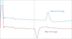 Fig. 9. This arc reflection test reveals the cable termination point and fault location detected during an HV surge (red). Fig. 9. This arc reflection test reveals the cable termination point and fault location detected during an HV surge (red).