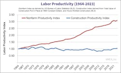 Fig. 1. Comparing labor productivity in non-farm vs. the construction industry. Fig. 1. Comparing labor productivity in non-farm vs. the construction industry.