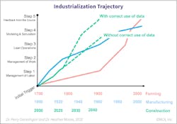 Fig. 2. The construction industry’s trajectory within the five steps of industrialization. Fig. 2. The construction industry’s trajectory within the five steps of industrialization.