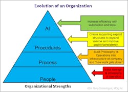 Fig. 3. AI is a tool to improve effectiveness of the work from people to process to procedures and then AI. Fig. 3. AI is a tool to improve effectiveness of the work from people to process to procedures and then AI.