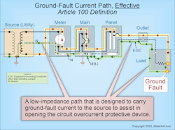 Fig. 1. One purpose of an effective ground-fault current path is to open the circuit overcurrent protective device (OCPD). Fig. 1. One purpose of an effective ground-fault current path is to open the circuit overcurrent protective device (OCPD).