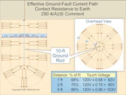 Fig. 3. Since voltage is directly proportional to resistance (Ohm’s Law), the voltage gradient of the earth around an energized ground rod (assuming a 120V ground fault) will be determined using the conversion table above. Fig. 3. Since voltage is directly proportional to resistance (Ohm’s Law), the voltage gradient of the earth around an energized ground rod (assuming a 120V ground fault) will be determined using the conversion table above.