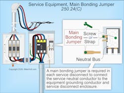 Fig. 2. A main bonding jumper is required to bond the EGC to the neutral conductor in each service disconnect enclosure per Sec. 250.28. Fig. 2. A main bonding jumper is required to bond the EGC to the neutral conductor in each service disconnect enclosure per Sec. 250.28.