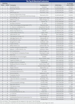 EC&M's 2025 Top 50 Electrical Contractors ranked by revenue specifically related to electrical and voice/data/video work in 2024. EC&M's 2025 Top 50 Electrical Contractors ranked by revenue specifically related to electrical and voice/data/video work in 2024.