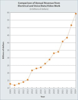 This year’s Top 50 electrical contracters managed to top last year’s revenue total as a collective group by 15%. This year’s Top 50 electrical contracters managed to top last year’s revenue total as a collective group by 15%.