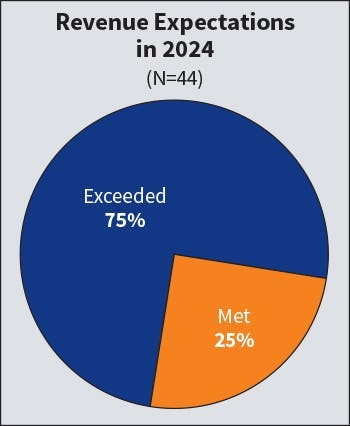 Fig. 2. The number of Top 50 companies that “exceeded” revenue expectations in 2024 rose drastically this year — going from 57% last year to 75% in the 2025 survey. Fig. 2. The number of Top 50 companies that “exceeded” revenue expectations in 2024 rose drastically this year — going from 57% last year to 75% in the 2025 survey.