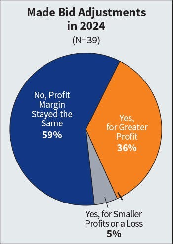 Fig. 3. Mirroring last year’s survey results, 59% of companies expected profit margins to stay the same while 36% anticipated greater profits.