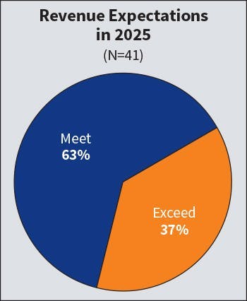 Fig. 4. When it comes to making revenue projections, responses from Top 50 companies were not nearly as optimistic. Last year, 58% of respondents planned to “exceed” their sales goal for the year; this year, that number dropped to 37%.