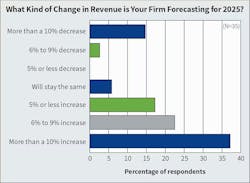 Fig 5. Last year, 70% of respondents expected their company’s revenue to either stay the same or increase. This year, that number bumped up to nearly 80%. Fig 5. Last year, 70% of respondents expected their company’s revenue to either stay the same or increase. This year, that number bumped up to nearly 80%.
