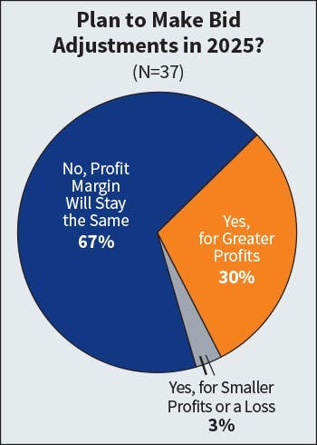 Fig. 6. Dropping fairly significantly from the 2024 Top 40 survey results, the number of Top 50 companies expecting profit margins to increase in 2025 fell from 44% last year to 30% this year.