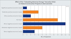 Fig. 7. When asked how they thought the executive order President Trump signed in January 2025, which halted federal agencies from disbursing Infrastructure Investment and Jobs Act (IIJA) and Inflation Reduction Act (IRA) funding (including monies Congress had already authorized and earmarked for EV charging infrastructure, broadband/telecom, roads and bridges, rail buses, airports, shipping ports, electric grid updates, renewables, and water wastewater work — many of which were already underway) would affect federal construction projects in 2025 and 2026, results were mixed. However, projections definitely leaned more toward a negative impact rather than a positive one. Fig. 7. When asked how they thought the executive order President Trump signed in January 2025, which halted federal agencies from disbursing Infrastructure Investment and Jobs Act (IIJA) and Inflation Reduction Act (IRA) funding (including monies Congress had already authorized and earmarked for EV charging infrastructure, broadband/telecom, roads and bridges, rail buses, airports, shipping ports, electric grid updates, renewables, and water wastewater work — many of which were already underway) would affect federal construction projects in 2025 and 2026, results were mixed. However, projections definitely leaned more toward a negative impact rather than a positive one.