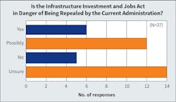Fig 8. Now that the federal infrastructure funds have been frozen/paused, leaving many projects in limbo, we asked if Top 50 companies expected the Infrastructure Investment and Jobs Act (IIJA), which authorized $1.2 trillion for transportation and infrastructure spending from 2022 through 2026, to be repealed by the current Administration. Nearly 38% were unsure, 32% found it a possibility, and 16% thought it would. Fig 8. Now that the federal infrastructure funds have been frozen/paused, leaving many projects in limbo, we asked if Top 50 companies expected the Infrastructure Investment and Jobs Act (IIJA), which authorized $1.2 trillion for transportation and infrastructure spending from 2022 through 2026, to be repealed by the current Administration. Nearly 38% were unsure, 32% found it a possibility, and 16% thought it would.