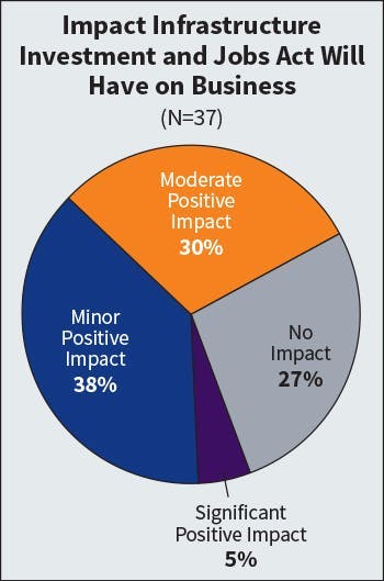 Fig. 9. The number of companies anticipating a significant impact on business from the federal infrastructure legislation funding dropped from 10% last year to 5% this year. This may be a results of the executive order signed by President Trump in January to halt federal agencies from disbursing IIJA and IRA funding. Fig. 9. The number of companies anticipating a significant impact on business from the federal infrastructure legislation funding dropped from 10% last year to 5% this year. This may be a results of the executive order signed by President Trump in January to halt federal agencies from disbursing IIJA and IRA funding.