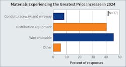 Fig. 11. Similar to last year’s results, “distribution equipment” and “wire & cable” garnered close to the same number of responses this year as the material type experiencing the greatest increase in price. Fig. 11. Similar to last year’s results, “distribution equipment” and “wire & cable” garnered close to the same number of responses this year as the material type experiencing the greatest increase in price.