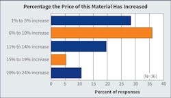 Fig. 12. The majority of Top 50 respondents expect an increase of 10% or less when it comes to material price hikes. Fig. 12. The majority of Top 50 respondents expect an increase of 10% or less when it comes to material price hikes.