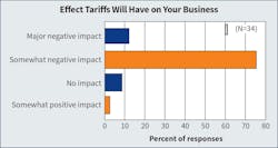Fig. 13. At the time this survey deployed in early June, the U.S. tariff situation continued to be fluid; however, many of the Trump Administration’s harshest tariffs have been paused (and some exemptions have been made). As of June 1, a 10% universal tariff, 25% on cars and auto parts (with some exceptions), 30% tariff on Chinese imports (with some exceptions), and 25% tariffs on goods from Canada and Mexico not covered in the United States-Mexico-Canada Agreement (USMCA) were all active. On May 28, however, a U.S. trade court blocked most of the tariffs in a ruling that found the President had overstepped his authority by imposing across-the-board duties on imports from U.S. trading partners. On May 29, a federal appeals court temporarily paused this ruling, allowing the tariffs to remain in effect until the government’s appeal is considered. If they remain in place, we asked respondents how much of an effect tariffs would have on their electrical business in 2025 and 2026? Nearly 90% of respondents anticipate tariffs to impact their business in a negative way. Fig. 13. At the time this survey deployed in early June, the U.S. tariff situation continued to be fluid; however, many of the Trump Administration’s harshest tariffs have been paused (and some exemptions have been made). As of June 1, a 10% universal tariff, 25% on cars and auto parts (with some exceptions), 30% tariff on Chinese imports (with some exceptions), and 25% tariffs on goods from Canada and Mexico not covered in the United States-Mexico-Canada Agreement (USMCA) were all active. On May 28, however, a U.S. trade court blocked most of the tariffs in a ruling that found the President had overstepped his authority by imposing across-the-board duties on imports from U.S. trading partners. On May 29, a federal appeals court temporarily paused this ruling, allowing the tariffs to remain in effect until the government’s appeal is considered. If they remain in place, we asked respondents how much of an effect tariffs would have on their electrical business in 2025 and 2026? Nearly 90% of respondents anticipate tariffs to impact their business in a negative way.