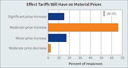Fig. 14. Across the board, Top 50 firms expect material prices in the electrical market to increase (slightly to significantly) as a result of newly imposed tariffs. Fig. 14. Across the board, Top 50 firms expect material prices in the electrical market to increase (slightly to significantly) as a result of newly imposed tariffs.