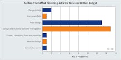 Fig. 15. Mirroring last year’s survey results, the most pressing issue on Top 50 company’s minds (as it relates to their ability to get a job done on time and within budget) is overwhelmingly “delays with material delivery and logistics” followed by “poor design.” Fig. 15. Mirroring last year’s survey results, the most pressing issue on Top 50 company’s minds (as it relates to their ability to get a job done on time and within budget) is overwhelmingly “delays with material delivery and logistics” followed by “poor design.”