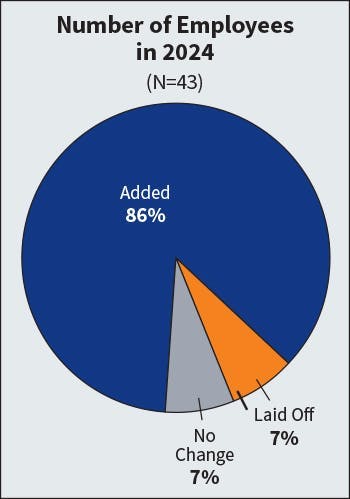 Fig. 16. The hiring trend continued with this year’s survey results when it came to employment metrics. Last year, 83% of companies added headcount compared to 86% in this year’s survey. Fig. 16. The hiring trend continued with this year’s survey results when it came to employment metrics. Last year, 83% of companies added headcount compared to 86% in this year’s survey.