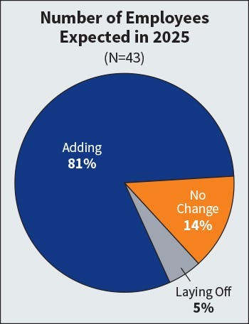 Fig. 17. Last year, 91% of Top 50 companies expected to add headcount; this year that trend decreased slightly, coming in with 81% of firms planning to hire new employees in 2025. Fig. 17. Last year, 91% of Top 50 companies expected to add headcount; this year that trend decreased slightly, coming in with 81% of firms planning to hire new employees in 2025.