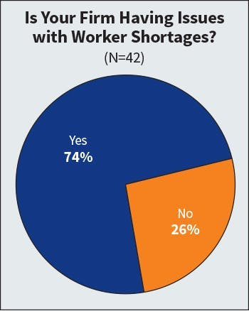 Fig. 18. As has been the case for years, the vast majority of Top 50 companies (74% this year compared to 86% last year) indicated they continue to experience worker shortages. However, the fact that this percentage dropped by a little over 10 percentage points may point to a more positive outlook on recruiting and retaining employees. Fig. 18. As has been the case for years, the vast majority of Top 50 companies (74% this year compared to 86% last year) indicated they continue to experience worker shortages. However, the fact that this percentage dropped by a little over 10 percentage points may point to a more positive outlook on recruiting and retaining employees.