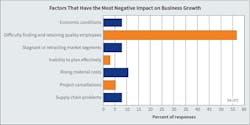 Fig. 19. Again this year, “difficulty finding and retaining quality employees” was far and away the most obvious concern on the minds of Top 50 companies followed by “rising material costs.” Interestingly enough, “inflation” was not identified as a concern for Top 50 firms. Fig. 19. Again this year, “difficulty finding and retaining quality employees” was far and away the most obvious concern on the minds of Top 50 companies followed by “rising material costs.” Interestingly enough, “inflation” was not identified as a concern for Top 50 firms.