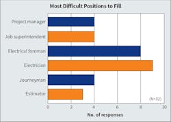 Fig. 20. Electrician bumped electrical foreman this year, moving into the top spot for “most difficult position to fill” for Top 50 survey respondents. Fig. 20. Electrician bumped electrical foreman this year, moving into the top spot for “most difficult position to fill” for Top 50 survey respondents.