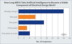 Fig. 21. Last year, more than three-quarters of respondents expected artificial intelligence (AI) to become a viable component of electrical design work within the next two years. This year, that number jumped up to 82%. Fig. 21. Last year, more than three-quarters of respondents expected artificial intelligence (AI) to become a viable component of electrical design work within the next two years. This year, that number jumped up to 82%.