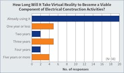 Fig. 22. Although it’s taken some time to catch on, nearly three-quarters of Top 50 respondents are either already using virtual reality technology or plan to in the next two years. Fig. 22. Although it’s taken some time to catch on, nearly three-quarters of Top 50 respondents are either already using virtual reality technology or plan to in the next two years.
