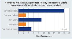 Fig. 23. The percentage of firms already using augmented reality technologies increased slightly this year (from 45% to 47%), suggesting that many firms are incorporating this technology as a viable component in their electrical work. Fig. 23. The percentage of firms already using augmented reality technologies increased slightly this year (from 45% to 47%), suggesting that many firms are incorporating this technology as a viable component in their electrical work.