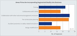 Fig. 24. These are the top six areas in which Top 50 respondents see their firms incorporating augmented reality technology into their business in the next few years. A new leader, “pre-construction planning” knocked “collaboration with clients” out of the top spot this year. Fig. 24. These are the top six areas in which Top 50 respondents see their firms incorporating augmented reality technology into their business in the next few years. A new leader, “pre-construction planning” knocked “collaboration with clients” out of the top spot this year.