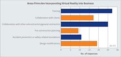 Fig. 25. These are the top six areas in which Top 50 respondents see their firms incorporating virtual reality technology into the business in the next few years. Again this year, responses were spread out fairly evenly across all of the categories. Based on the results, electrical contractors seem to be using this technology for multiple tasks, but training and collaboration still top the list. Fig. 25. These are the top six areas in which Top 50 respondents see their firms incorporating virtual reality technology into the business in the next few years. Again this year, responses were spread out fairly evenly across all of the categories. Based on the results, electrical contractors seem to be using this technology for multiple tasks, but training and collaboration still top the list.