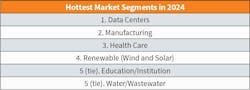 Table 1. For the eighth year in a row, data center/mission-critical construction snagged the top spot for hottest market. The other leading lucrative markets also mirrored last year’s findings except for water/wastewater, which made its debut. Table 1. For the eighth year in a row, data center/mission-critical construction snagged the top spot for hottest market. The other leading lucrative markets also mirrored last year’s findings except for water/wastewater, which made its debut.