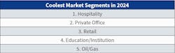 Table 2. Private office was bumped by hospitality as the coolest market this year. Interestingly, education showed up on both the hot and cold lists in the 2025 survey results. Table 2. Private office was bumped by hospitality as the coolest market this year. Interestingly, education showed up on both the hot and cold lists in the 2025 survey results.