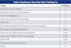 Table 3. As has been the case the last three years, “field apps and software” secured the top spot as the most common topic Top 50 employees said they need training support on followed by “NEC changes” and “artificial intelligence.” Table 3. As has been the case the last three years, “field apps and software” secured the top spot as the most common topic Top 50 employees said they need training support on followed by “NEC changes” and “artificial intelligence.”