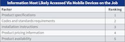 Table 4. Again this year, “product specifications,” “Codes and standards,” and “installation instructions” were standouts when it came to information Top 50 firms’ employees were accessing on mobile devices. Table 4. Again this year, “product specifications,” “Codes and standards,” and “installation instructions” were standouts when it came to information Top 50 firms’ employees were accessing on mobile devices.