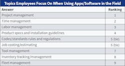 Table 5. After losing the top spot to “time management” last year, “project management” took back the top spot as the topic most employees are focused on when using apps and software in the field. Table 5. After losing the top spot to “time management” last year, “project management” took back the top spot as the topic most employees are focused on when using apps and software in the field.