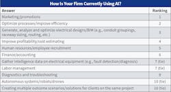 Table 6 How are Top 50 electrical contractors using AI? According to this year’s results, “optimizing processes and improving efficiency” was the most common response — the same as last year. However, many are also already using this tool specifically for marketing and promotions, generating, analyzing and optimizing electrical design/BIM, and human resources. Table 6 How are Top 50 electrical contractors using AI? According to this year’s results, “optimizing processes and improving efficiency” was the most common response — the same as last year. However, many are also already using this tool specifically for marketing and promotions, generating, analyzing and optimizing electrical design/BIM, and human resources.