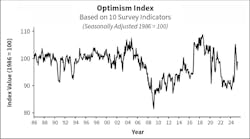 Fig. 4. Business optimism has taken a substantial hit since early 2025. Fig. 4. Business optimism has taken a substantial hit since early 2025.