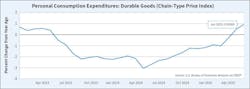 Fig. 3. Pricing pressure for durable goods has risen steadily since “Liberation Day.” Fig. 3. Pricing pressure for durable goods has risen steadily since “Liberation Day.”
