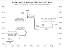 Fig. 2. The estimated U.S. average effective tariff rate is currently between 15% and 20%. Fig. 2. The estimated U.S. average effective tariff rate is currently between 15% and 20%.