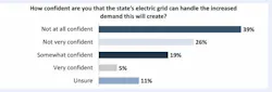 Fig. 2. The same survey results also suggest New Yorkers are concerned about if the state's electric grid can handle the increased demand that the All-Electric Building Act will entail.