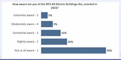 Fig. 1. Results from a survey of New Yorkers suggests lack of awareness of the All-Electric Building Act.