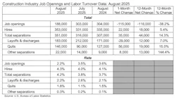 job opening and labor turnover data august 2025